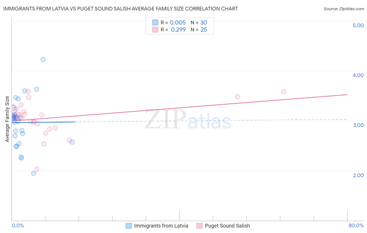 Immigrants from Latvia vs Puget Sound Salish Average Family Size