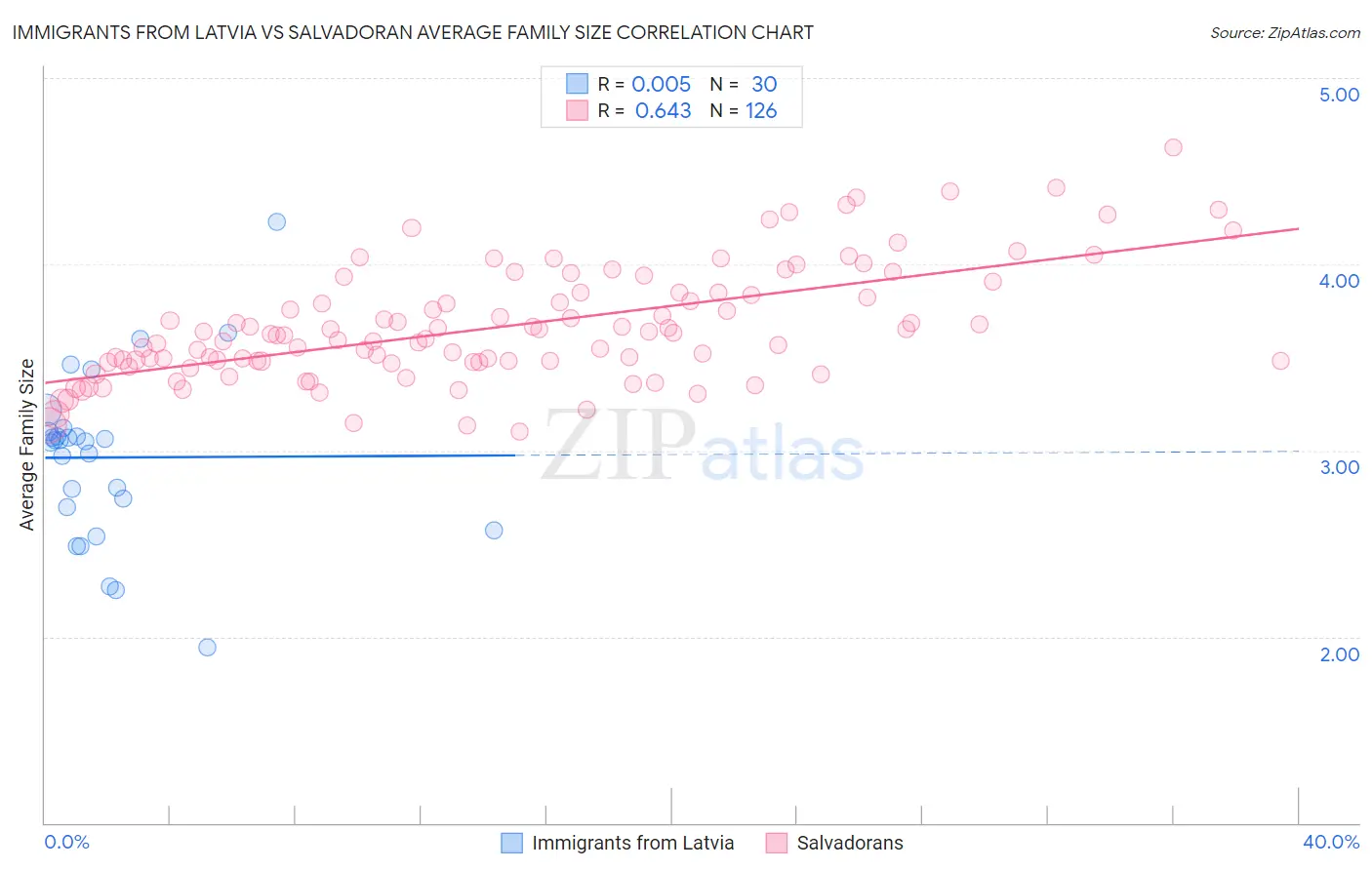 Immigrants from Latvia vs Salvadoran Average Family Size