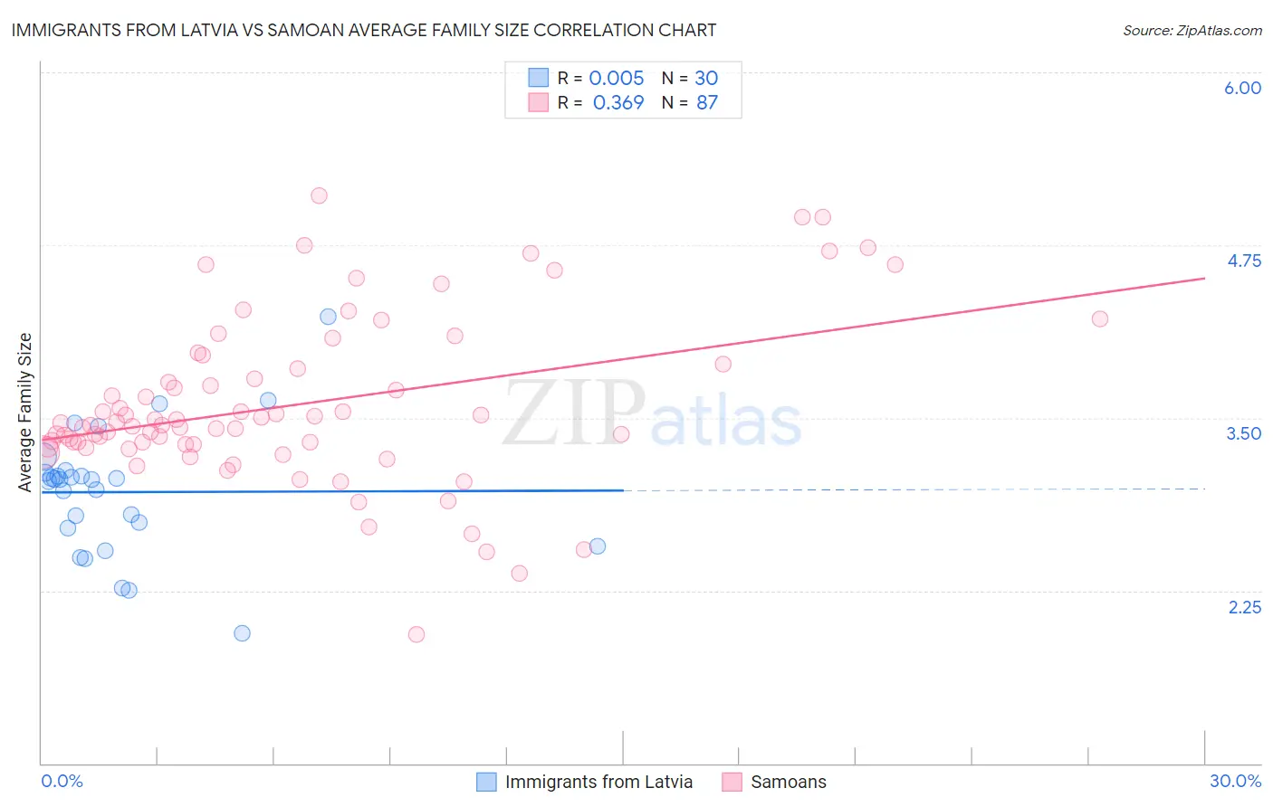 Immigrants from Latvia vs Samoan Average Family Size