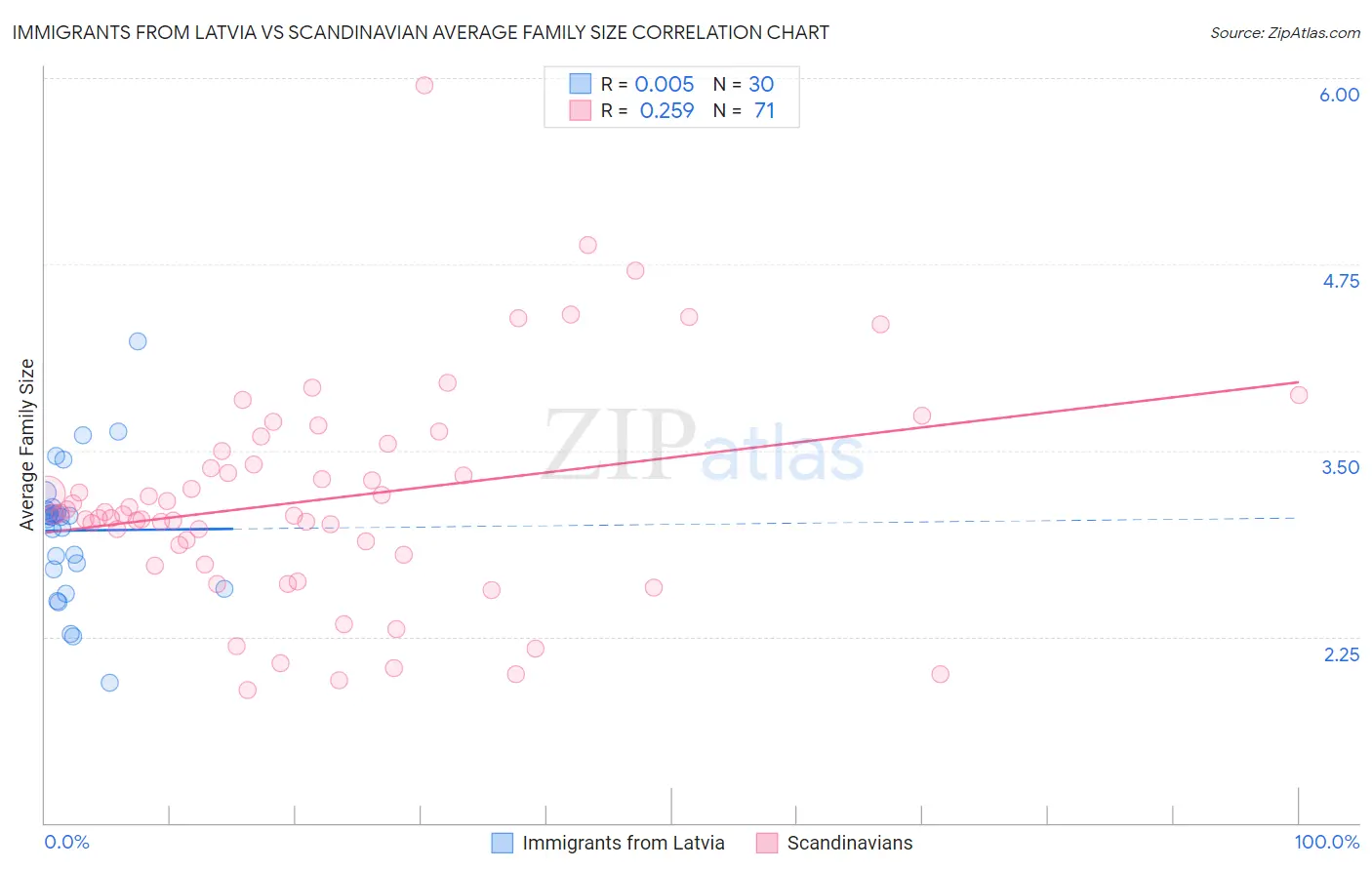 Immigrants from Latvia vs Scandinavian Average Family Size