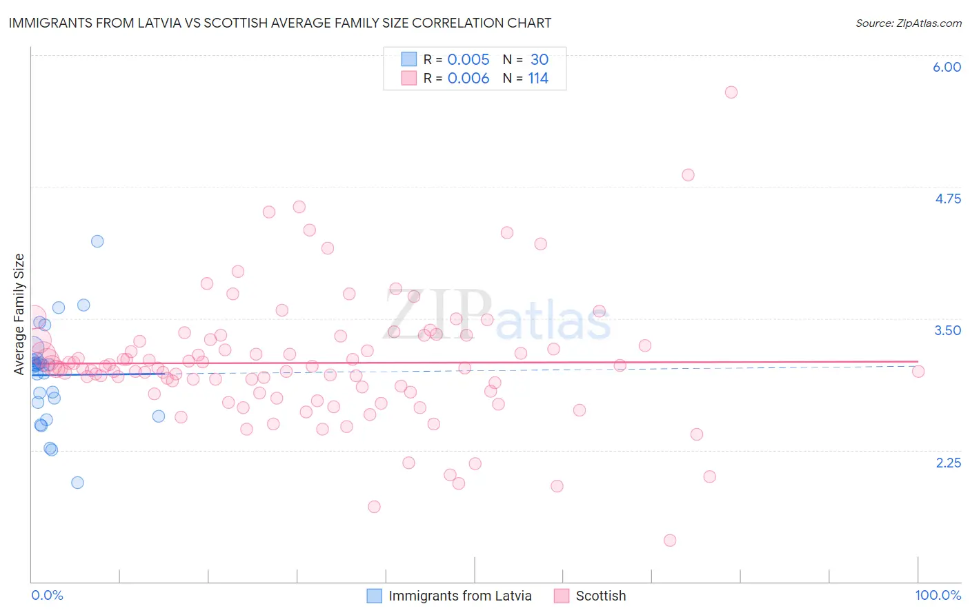 Immigrants from Latvia vs Scottish Average Family Size