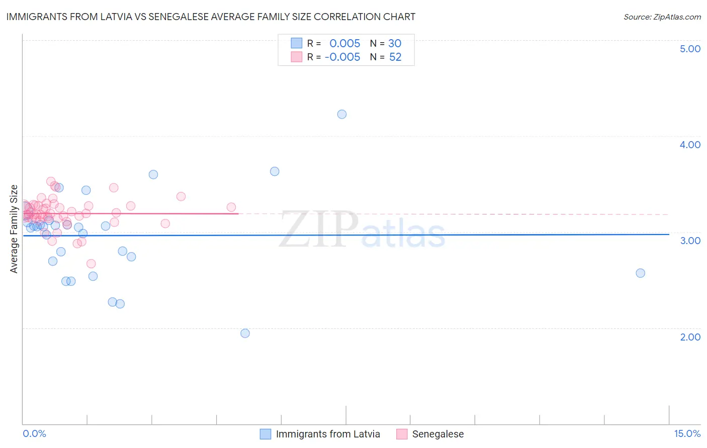 Immigrants from Latvia vs Senegalese Average Family Size