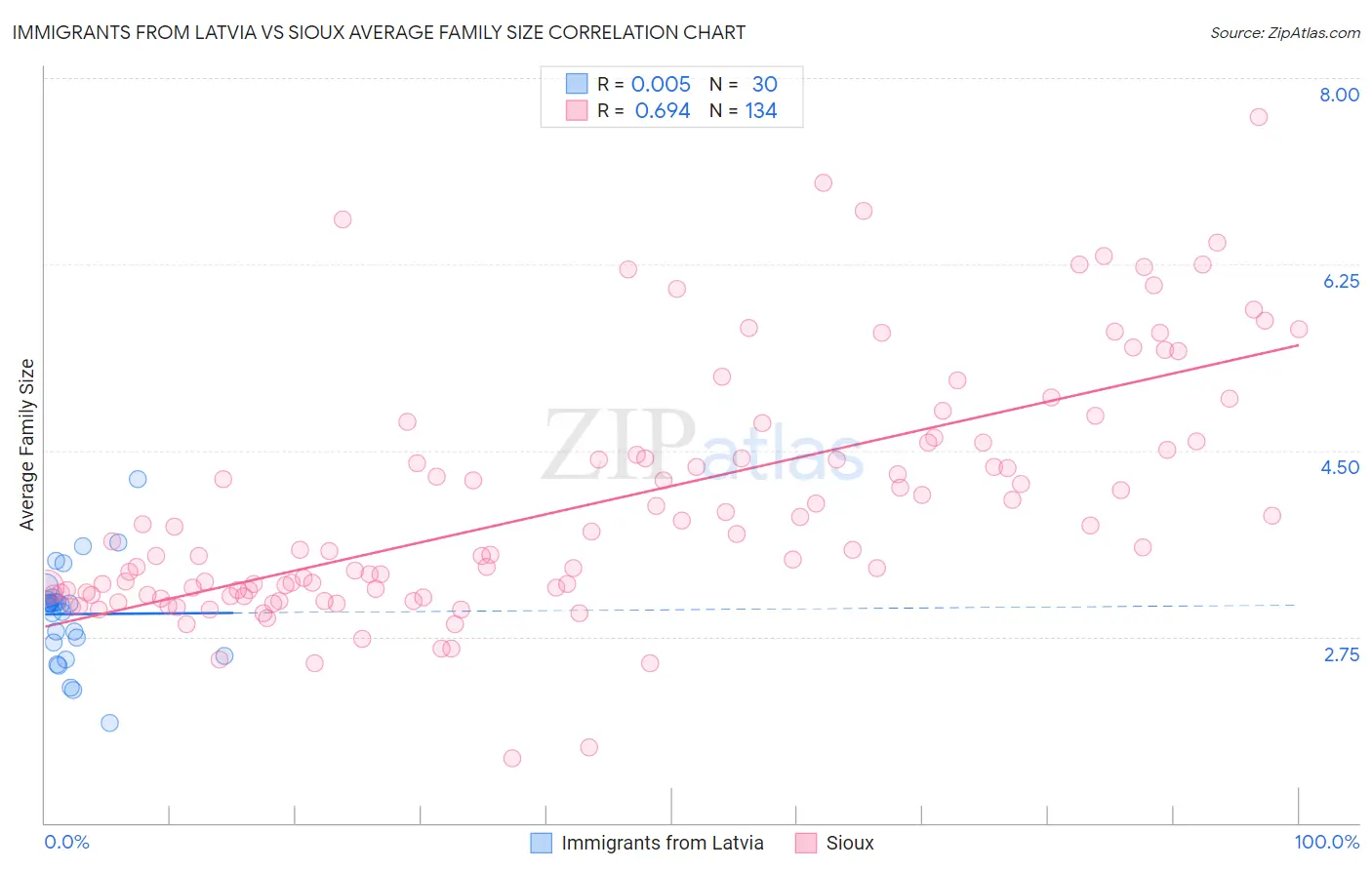 Immigrants from Latvia vs Sioux Average Family Size