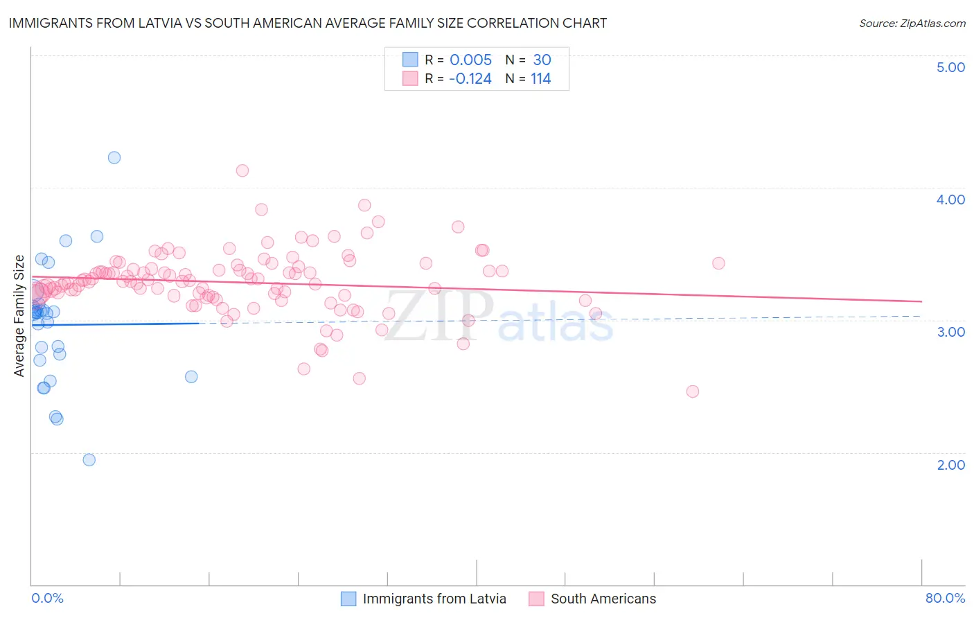 Immigrants from Latvia vs South American Average Family Size