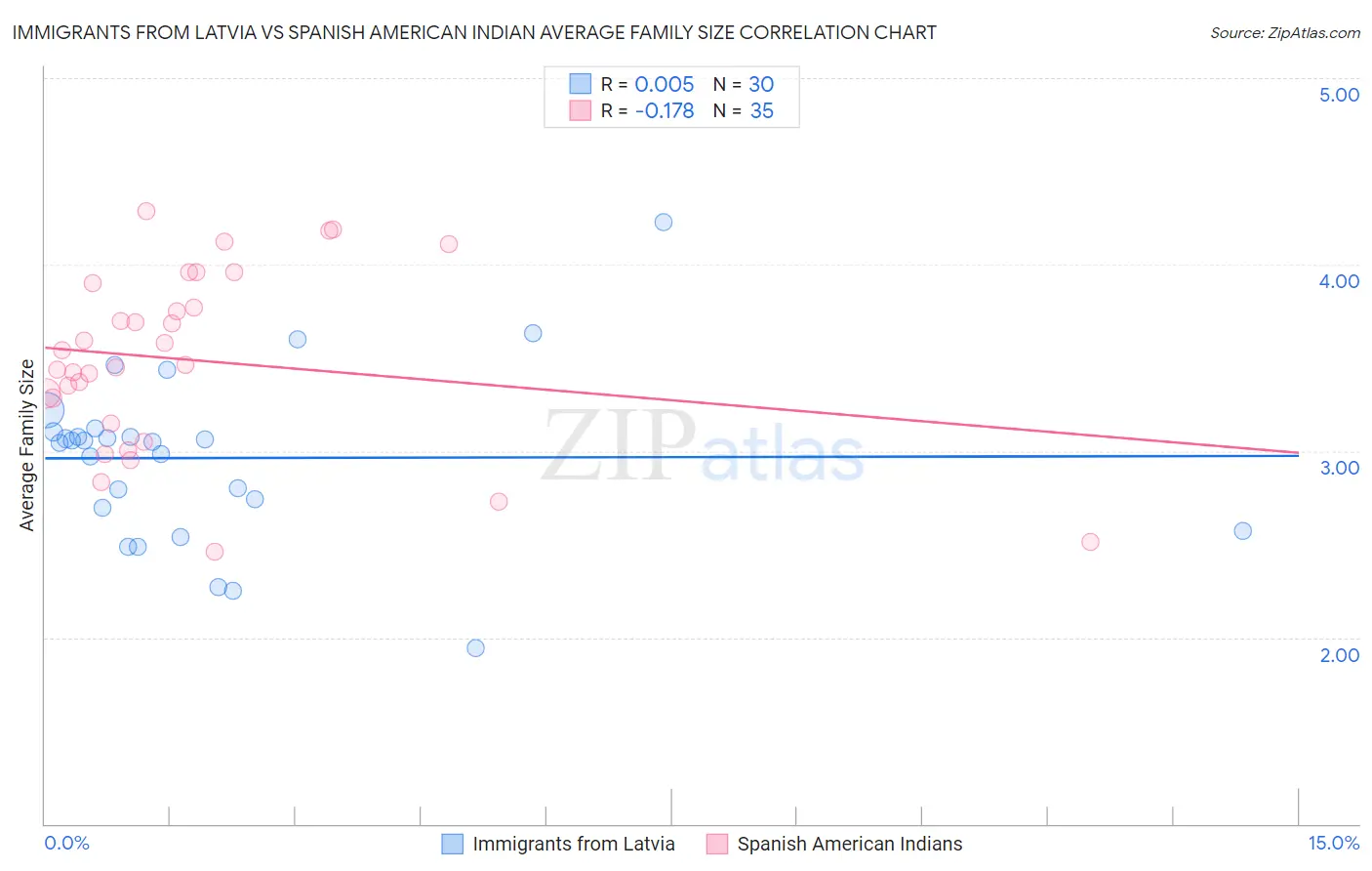 Immigrants from Latvia vs Spanish American Indian Average Family Size