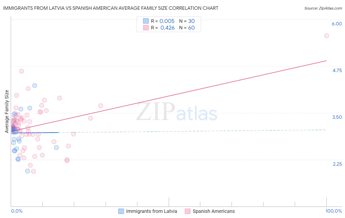 Immigrants from Latvia vs Spanish American Average Family Size