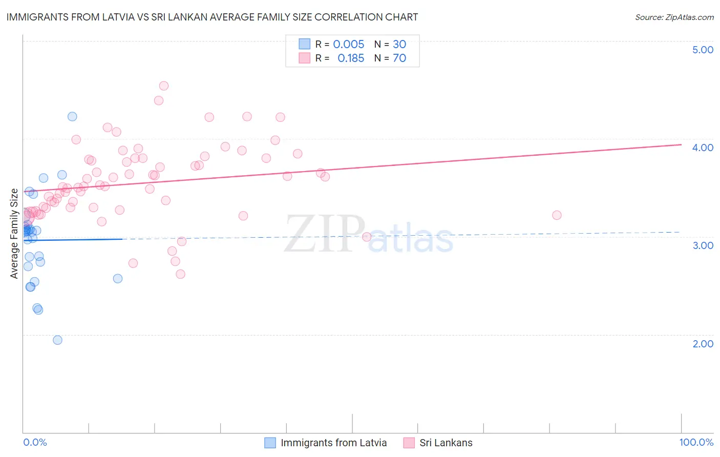 Immigrants from Latvia vs Sri Lankan Average Family Size