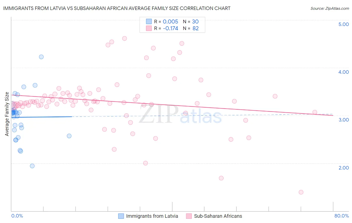 Immigrants from Latvia vs Subsaharan African Average Family Size