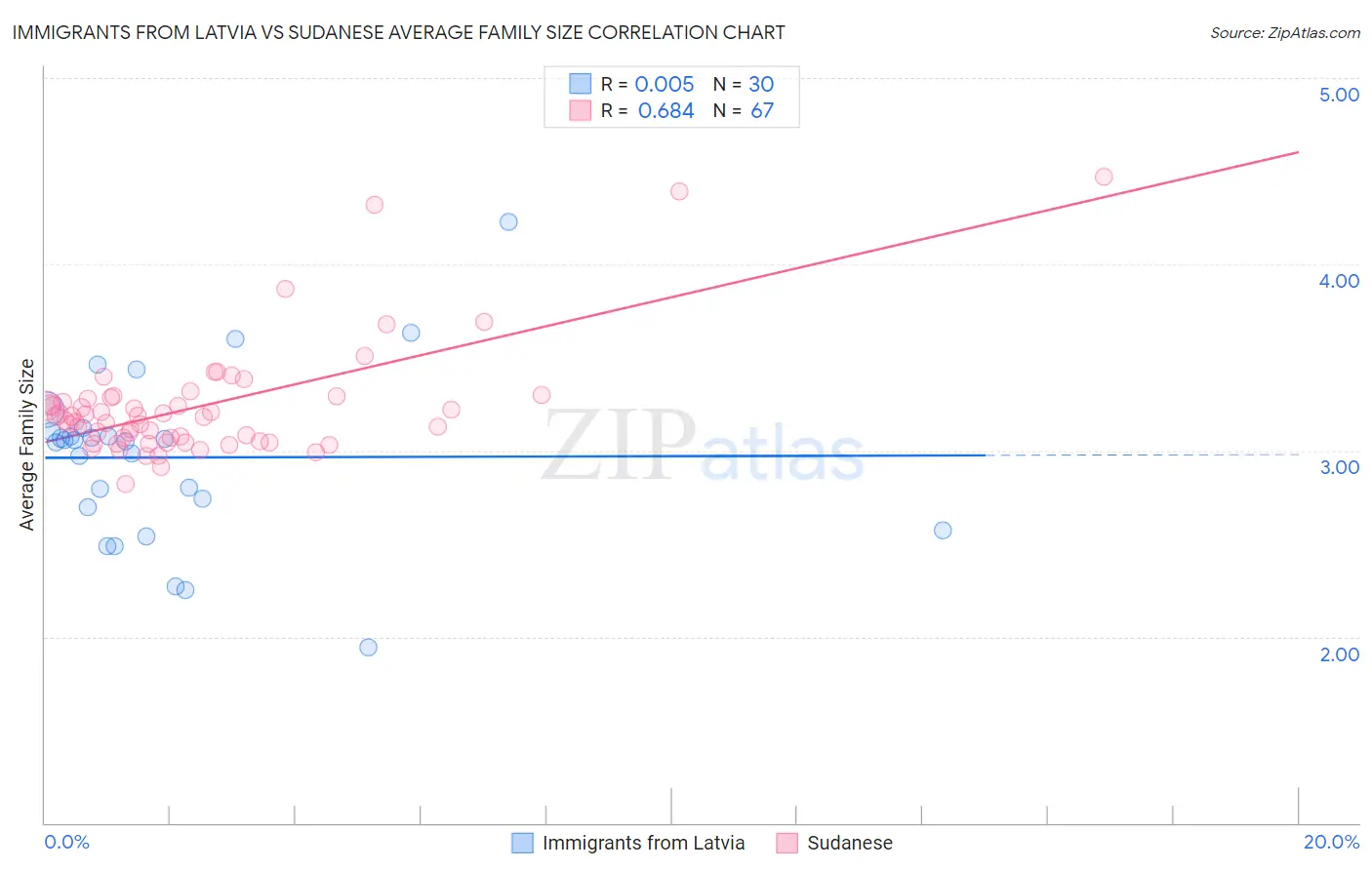 Immigrants from Latvia vs Sudanese Average Family Size