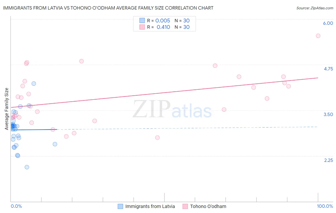 Immigrants from Latvia vs Tohono O'odham Average Family Size