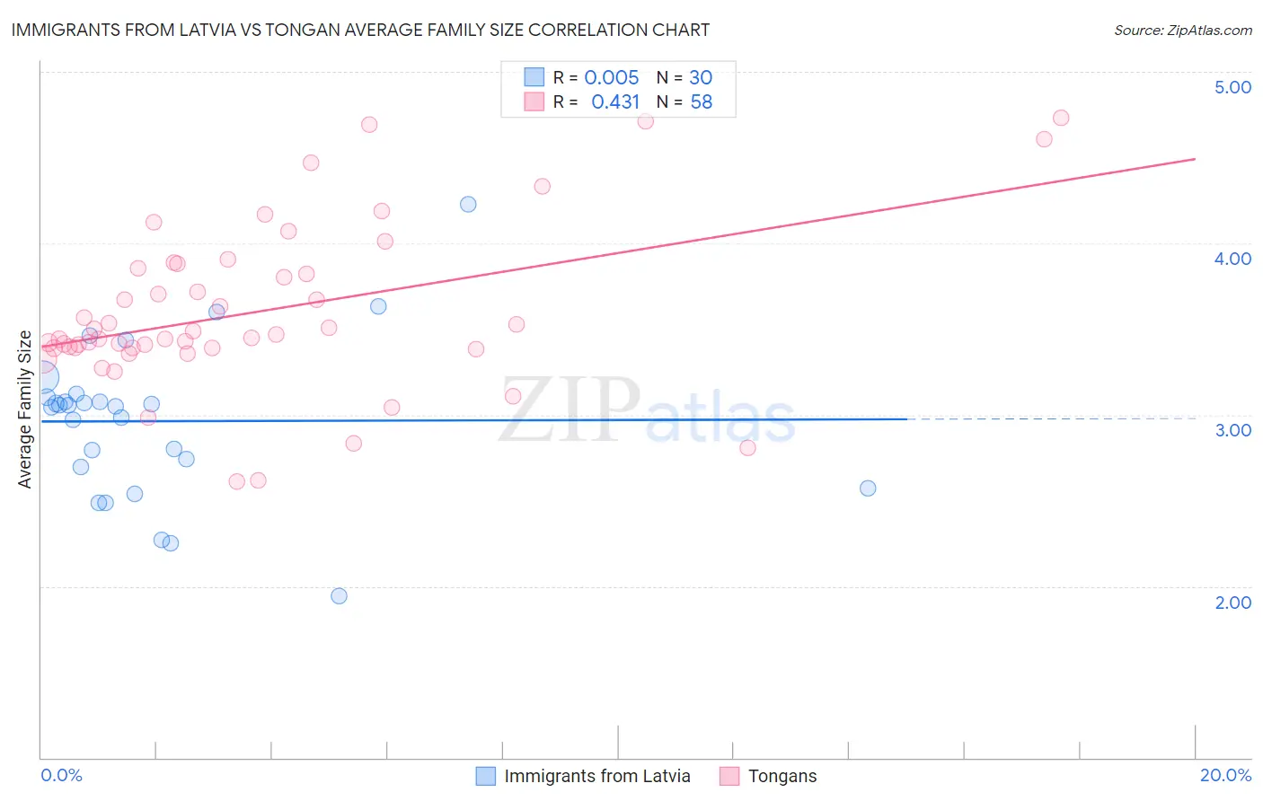 Immigrants from Latvia vs Tongan Average Family Size