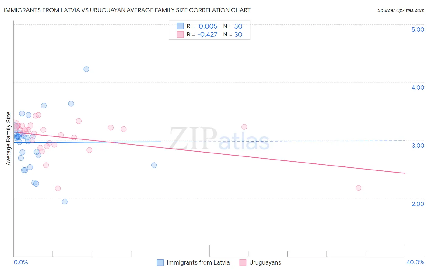 Immigrants from Latvia vs Uruguayan Average Family Size