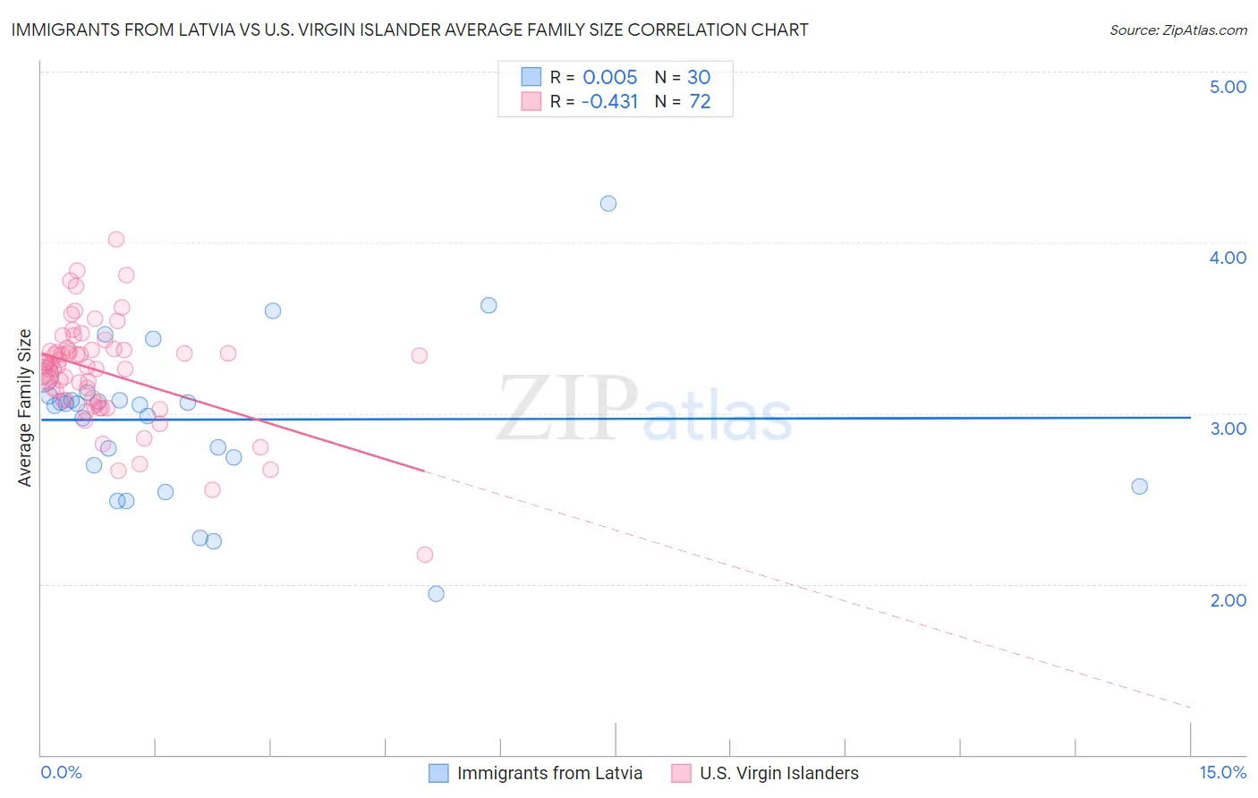 Immigrants from Latvia vs U.S. Virgin Islander Average Family Size