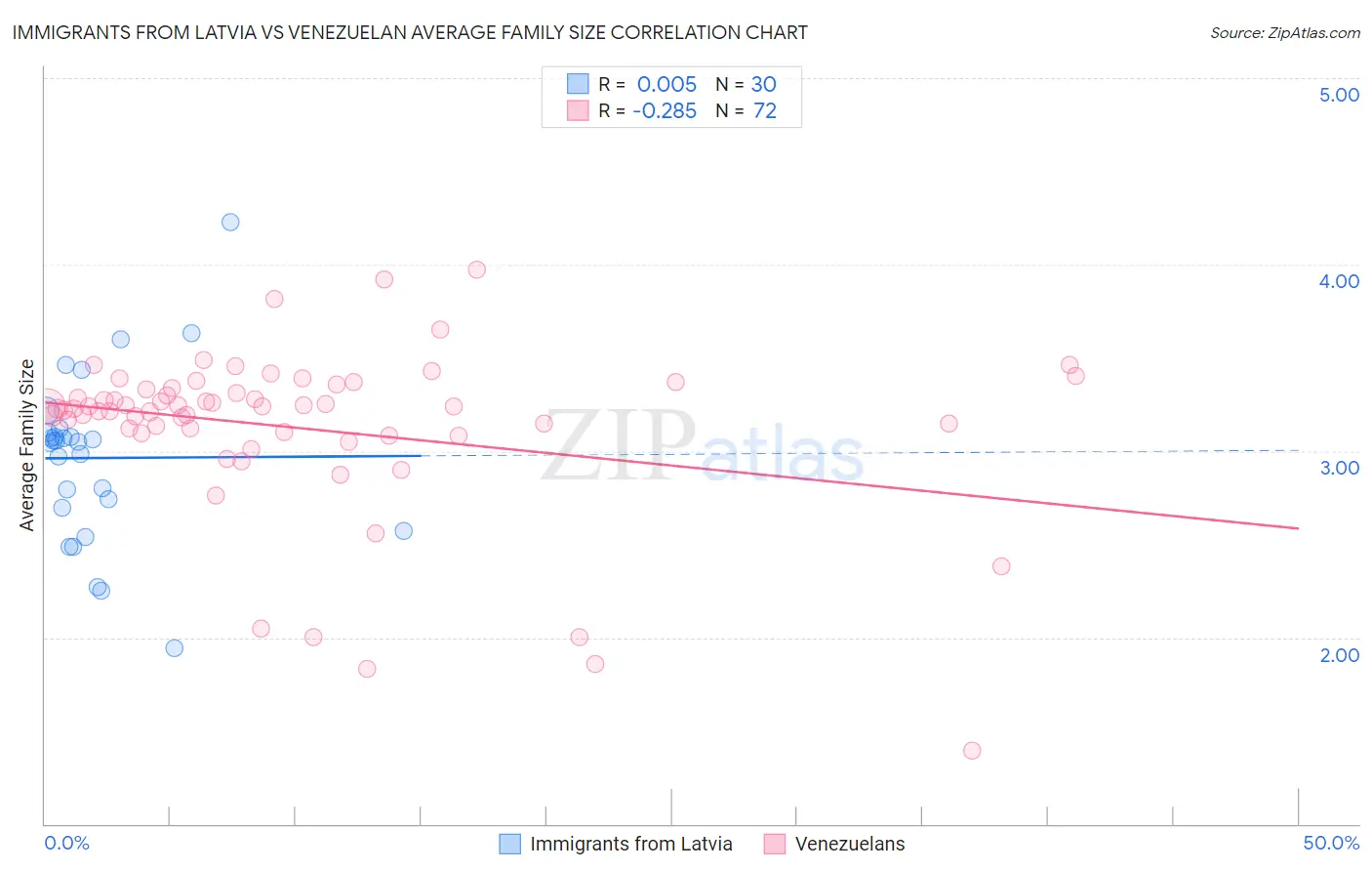 Immigrants from Latvia vs Venezuelan Average Family Size