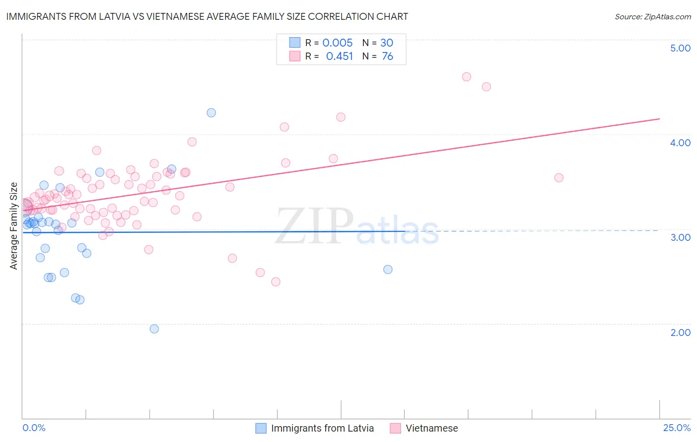 Immigrants from Latvia vs Vietnamese Average Family Size