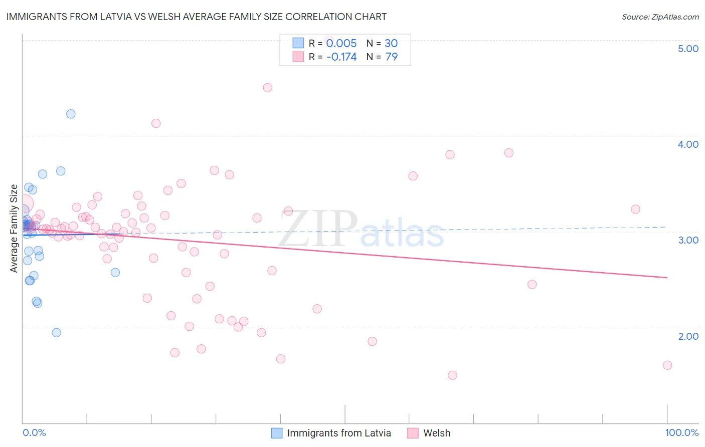 Immigrants from Latvia vs Welsh Average Family Size