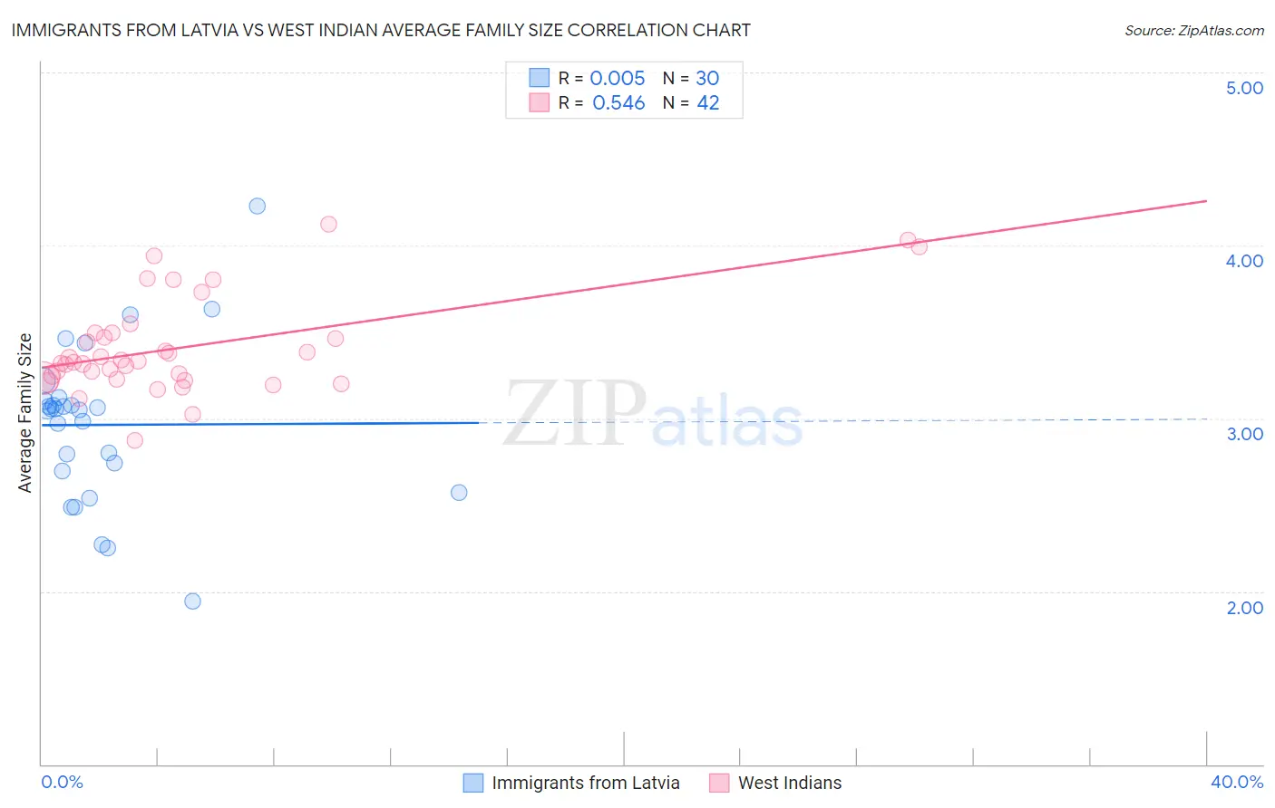 Immigrants from Latvia vs West Indian Average Family Size