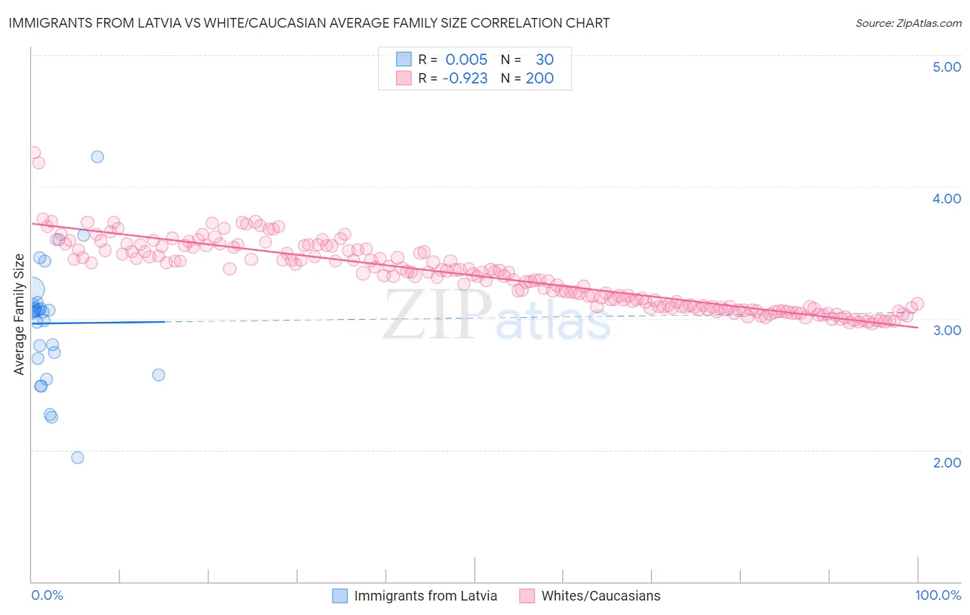 Immigrants from Latvia vs White/Caucasian Average Family Size