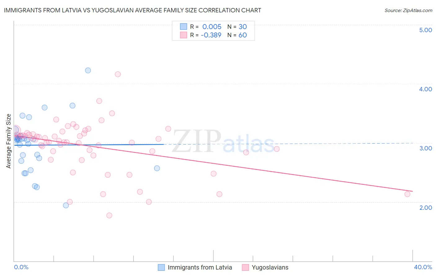 Immigrants from Latvia vs Yugoslavian Average Family Size