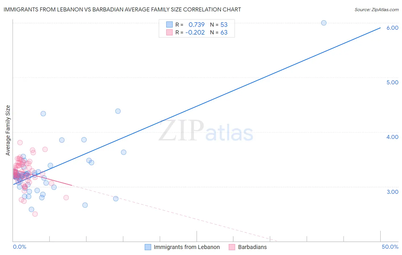 Immigrants from Lebanon vs Barbadian Average Family Size