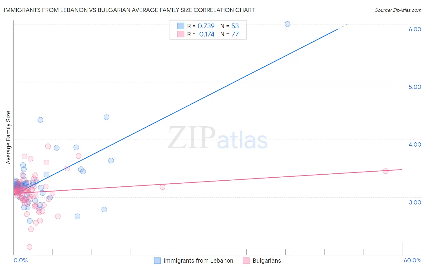 Immigrants from Lebanon vs Bulgarian Average Family Size