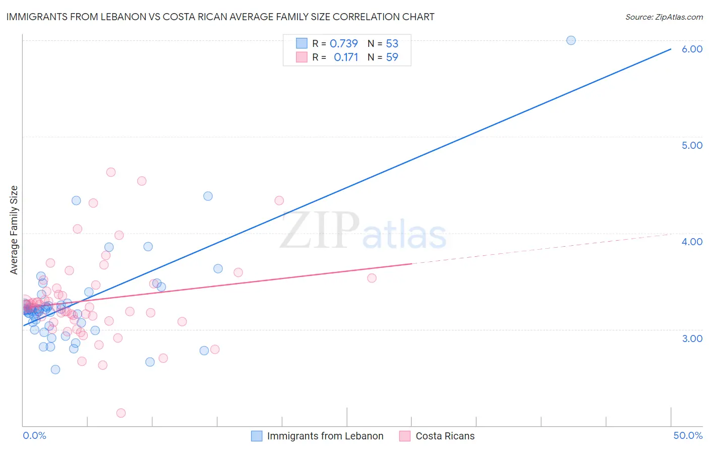 Immigrants from Lebanon vs Costa Rican Average Family Size