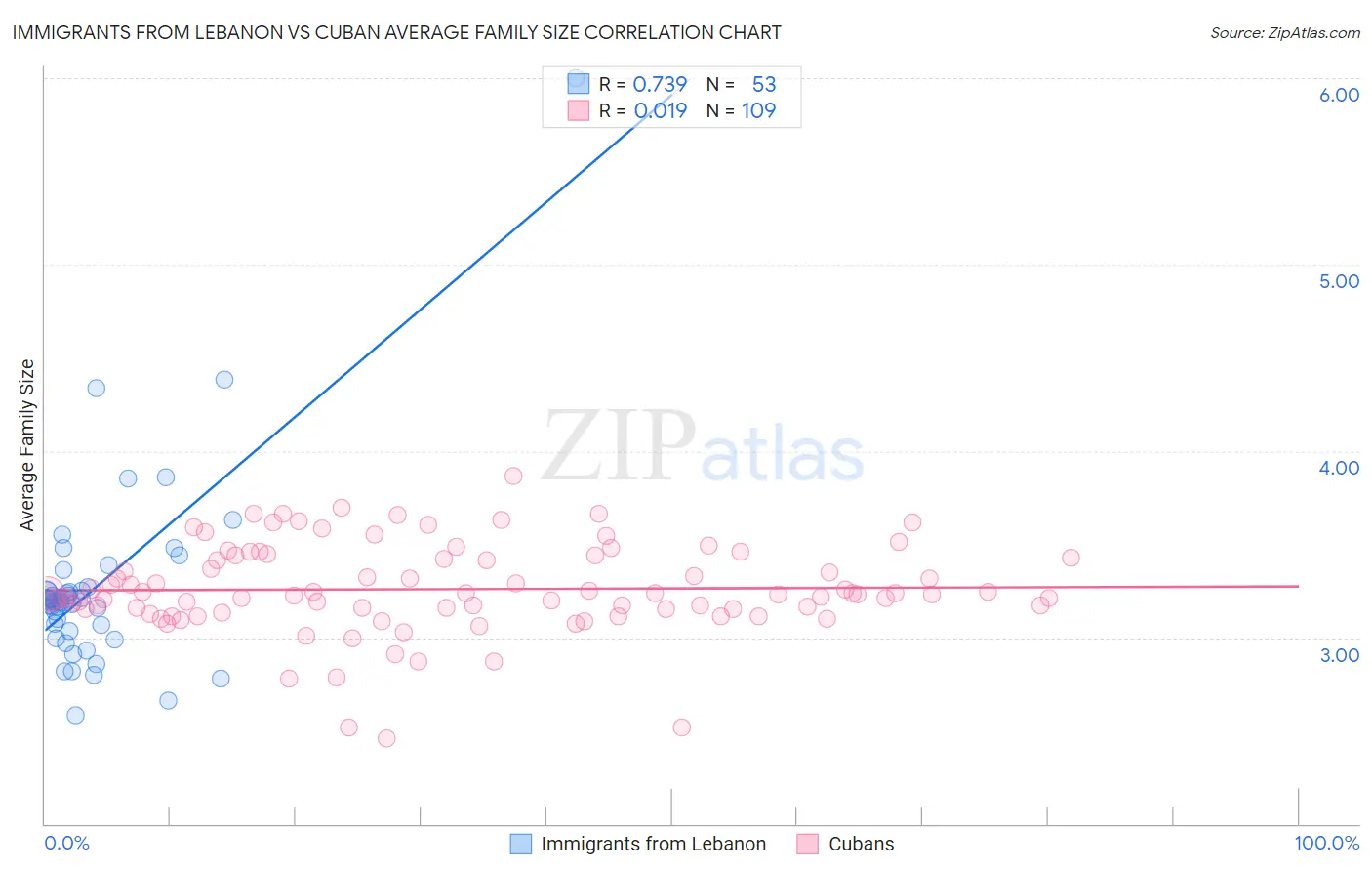 Immigrants from Lebanon vs Cuban Average Family Size