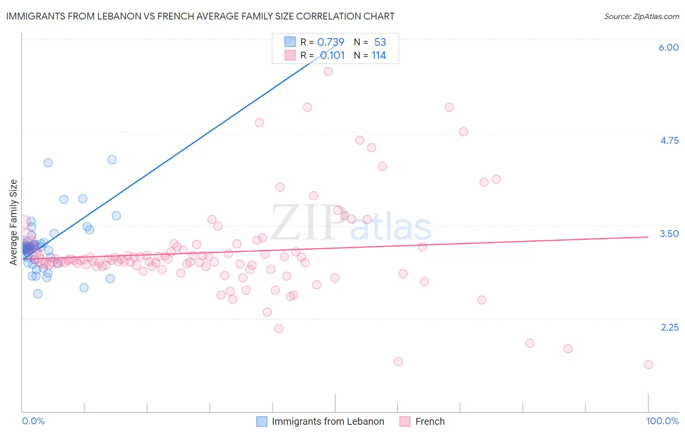 Immigrants from Lebanon vs French Average Family Size