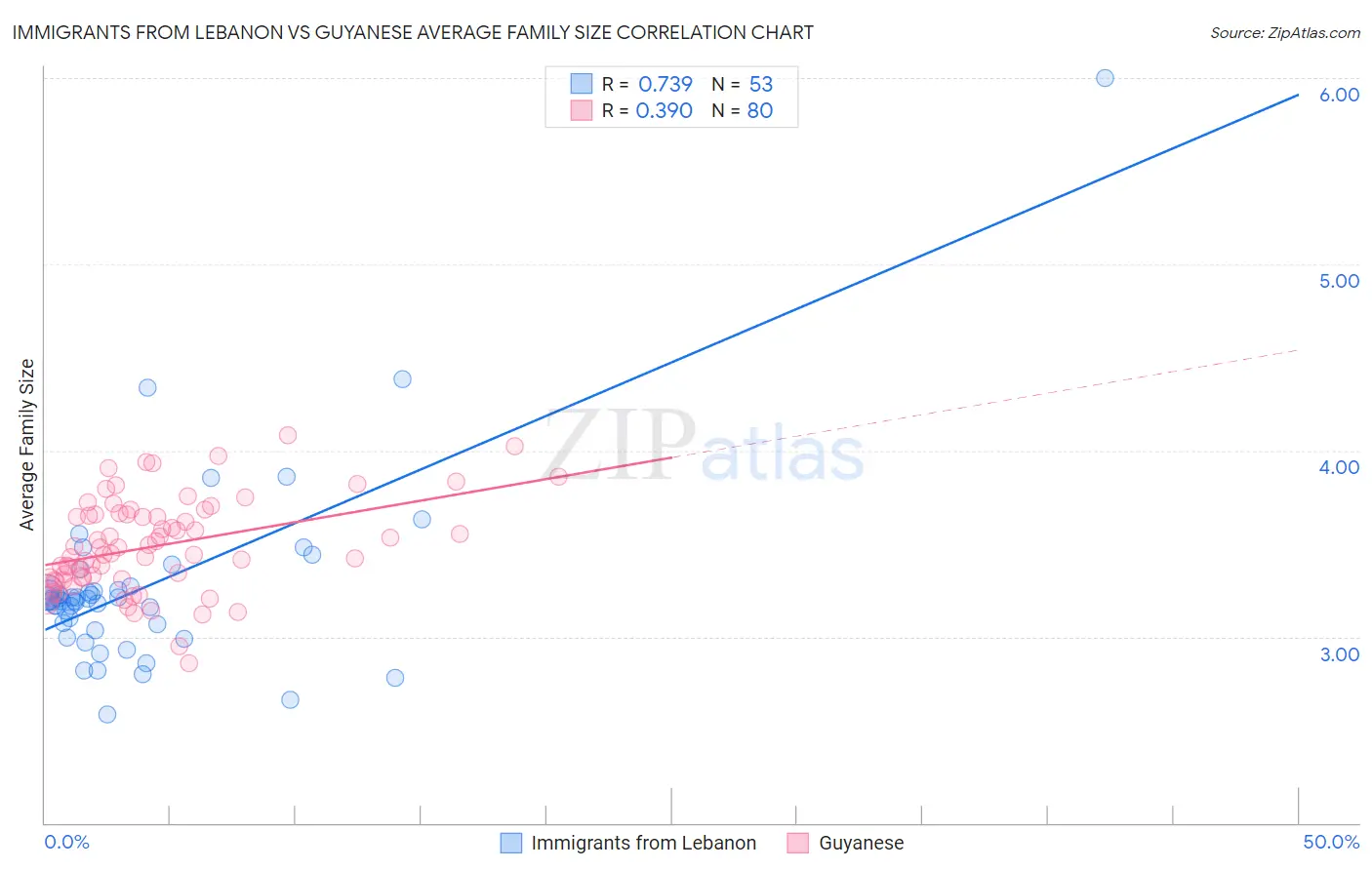 Immigrants from Lebanon vs Guyanese Average Family Size