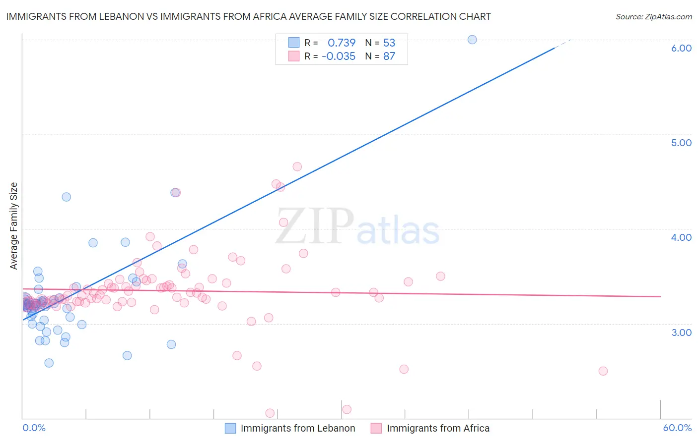 Immigrants from Lebanon vs Immigrants from Africa Average Family Size