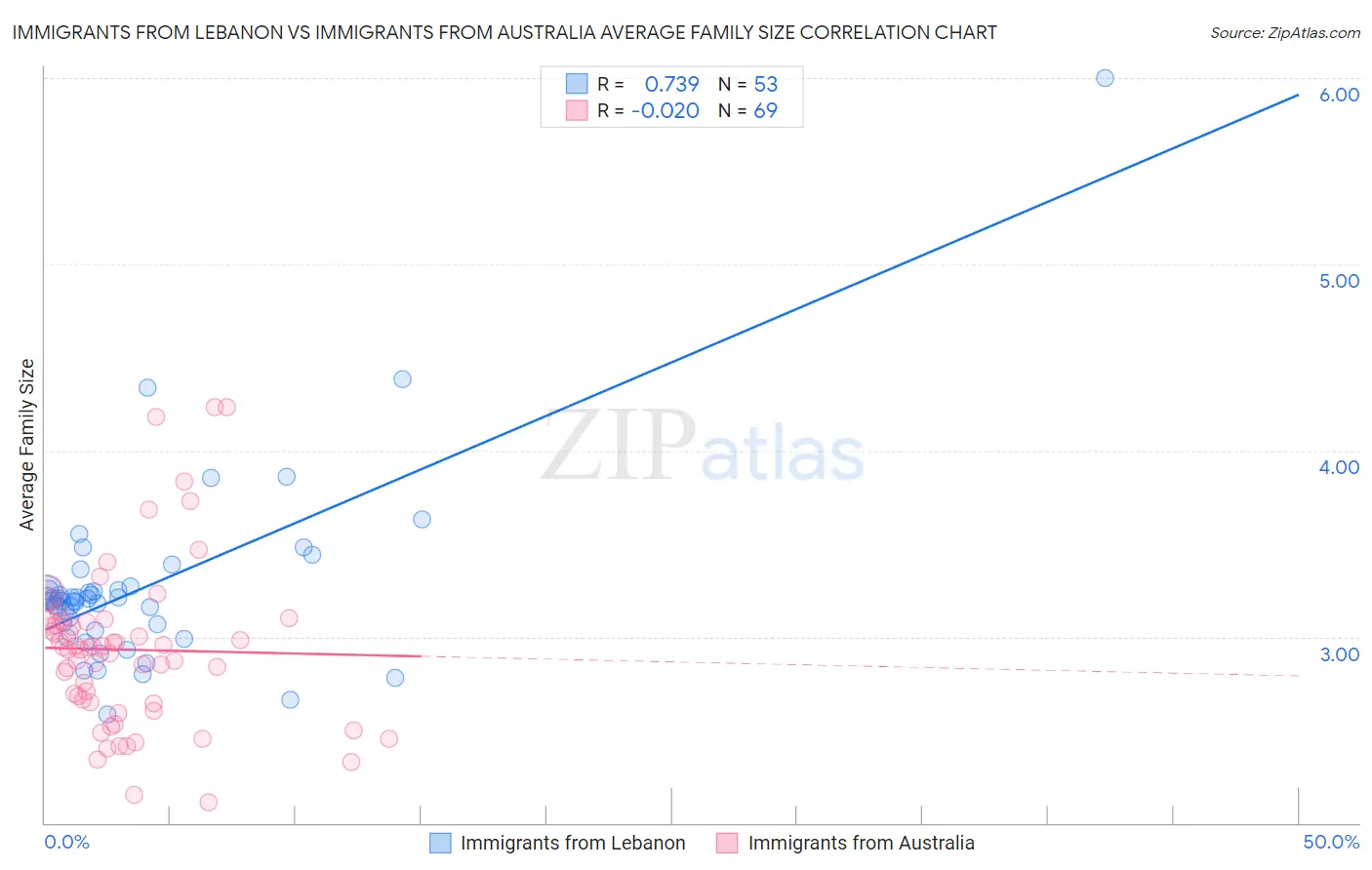 Immigrants from Lebanon vs Immigrants from Australia Average Family Size