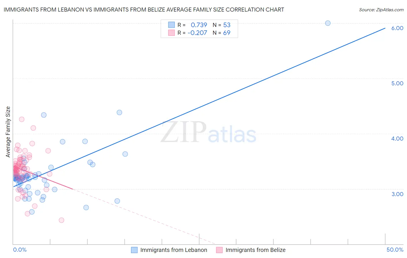 Immigrants from Lebanon vs Immigrants from Belize Average Family Size