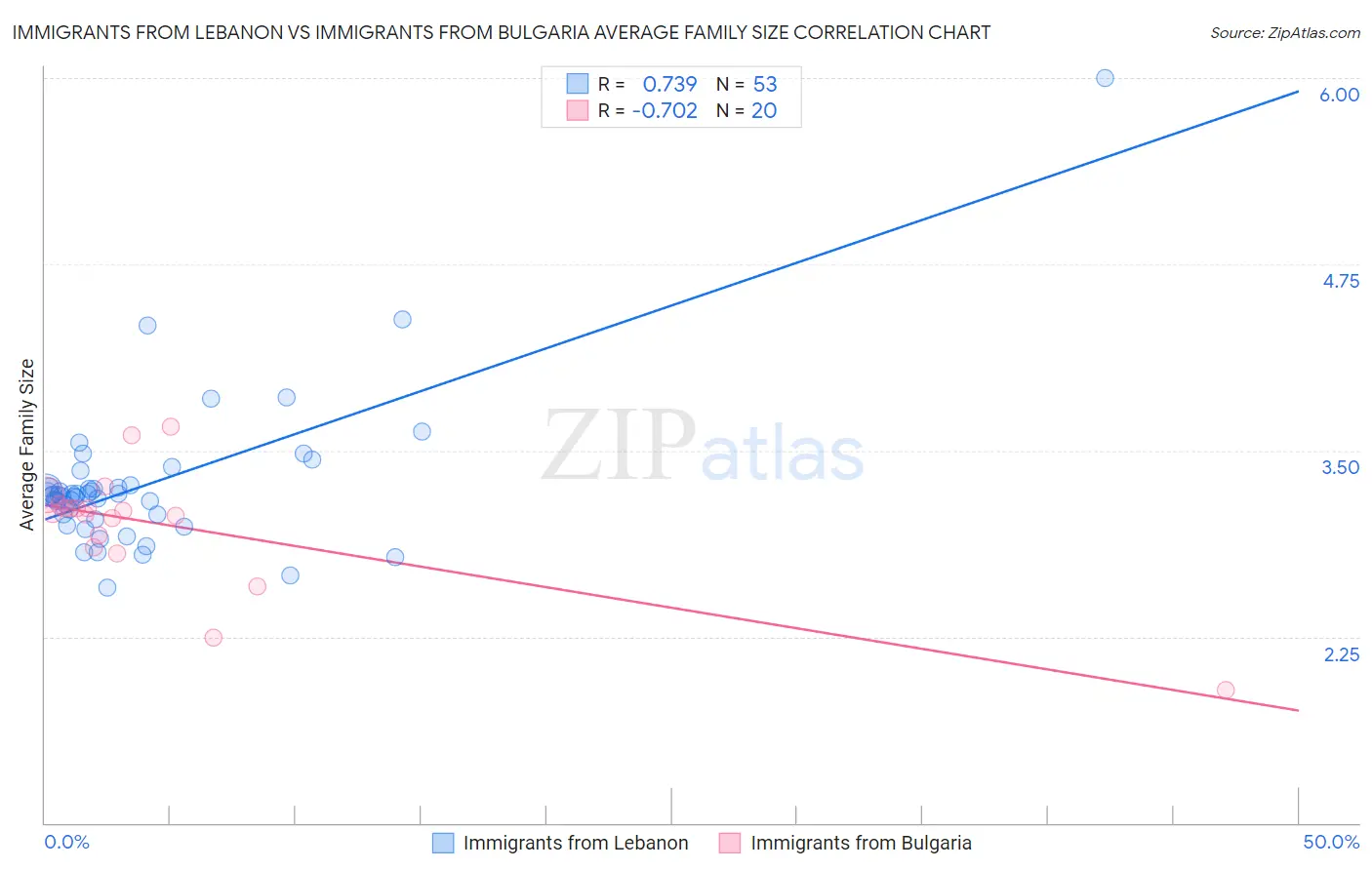 Immigrants from Lebanon vs Immigrants from Bulgaria Average Family Size