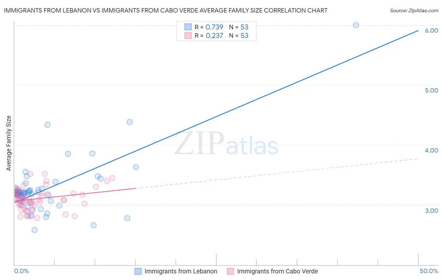 Immigrants from Lebanon vs Immigrants from Cabo Verde Average Family Size