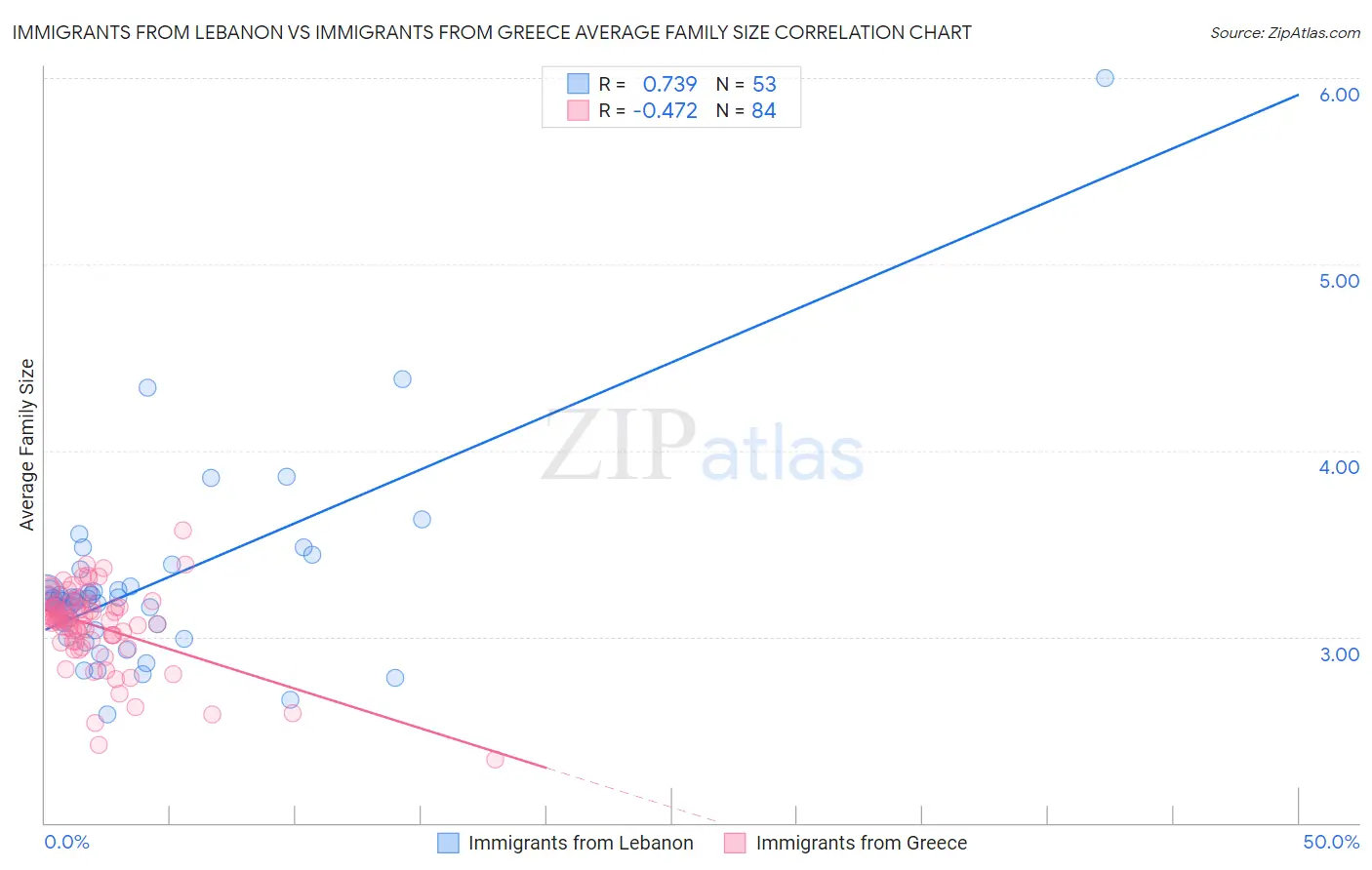 Immigrants from Lebanon vs Immigrants from Greece Average Family Size