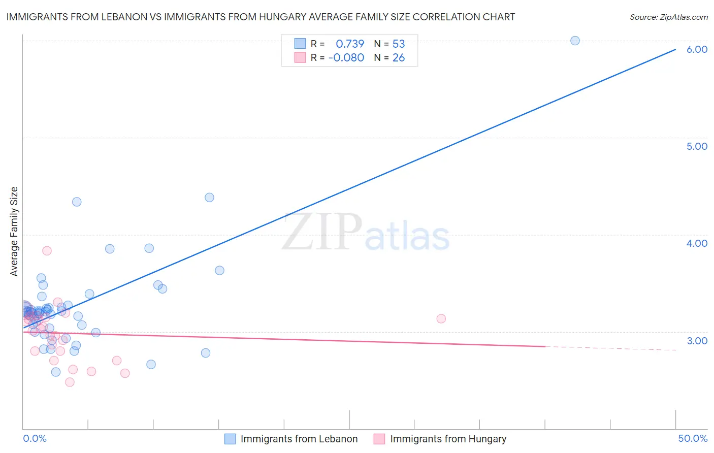 Immigrants from Lebanon vs Immigrants from Hungary Average Family Size