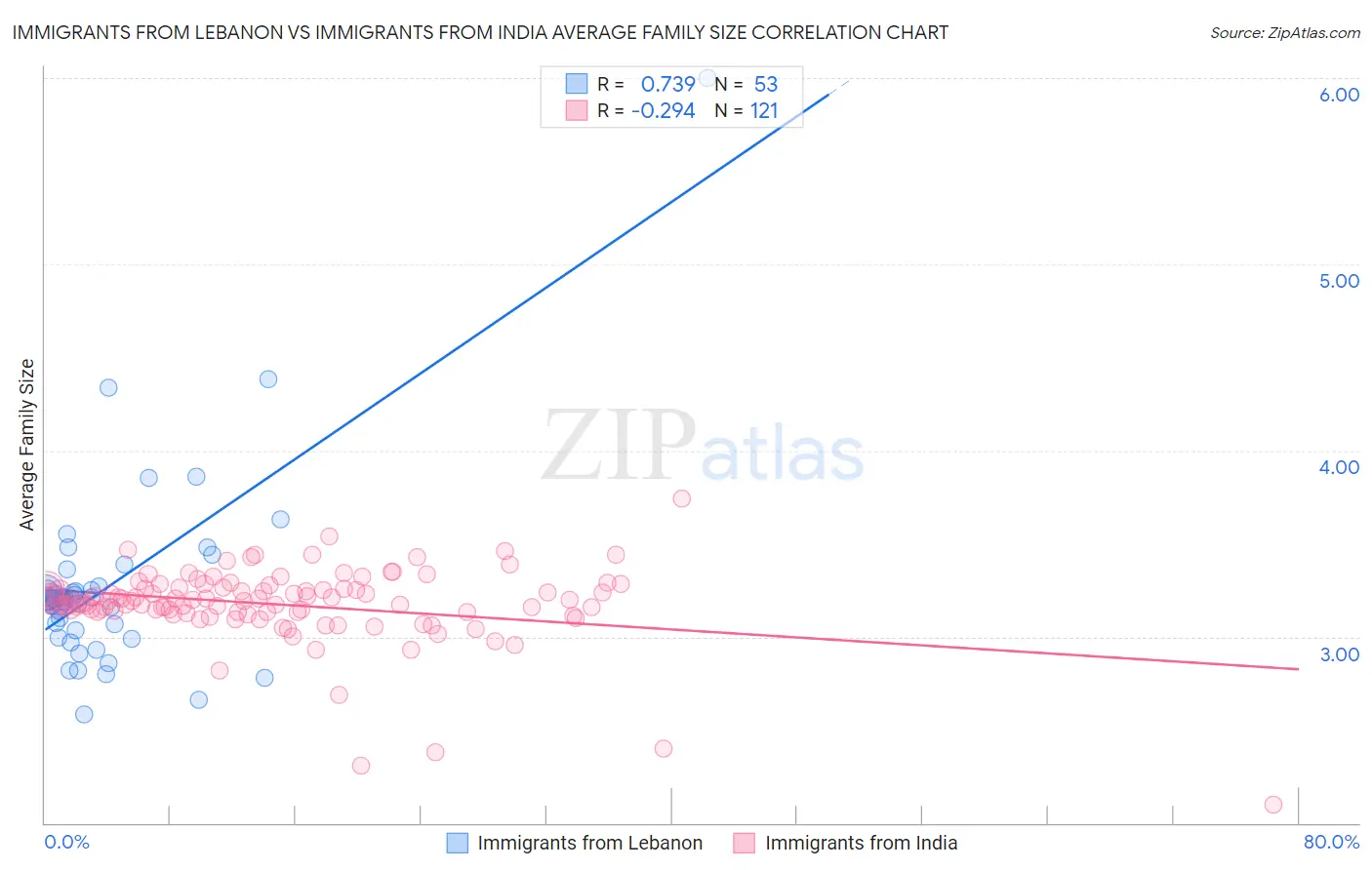 Immigrants from Lebanon vs Immigrants from India Average Family Size