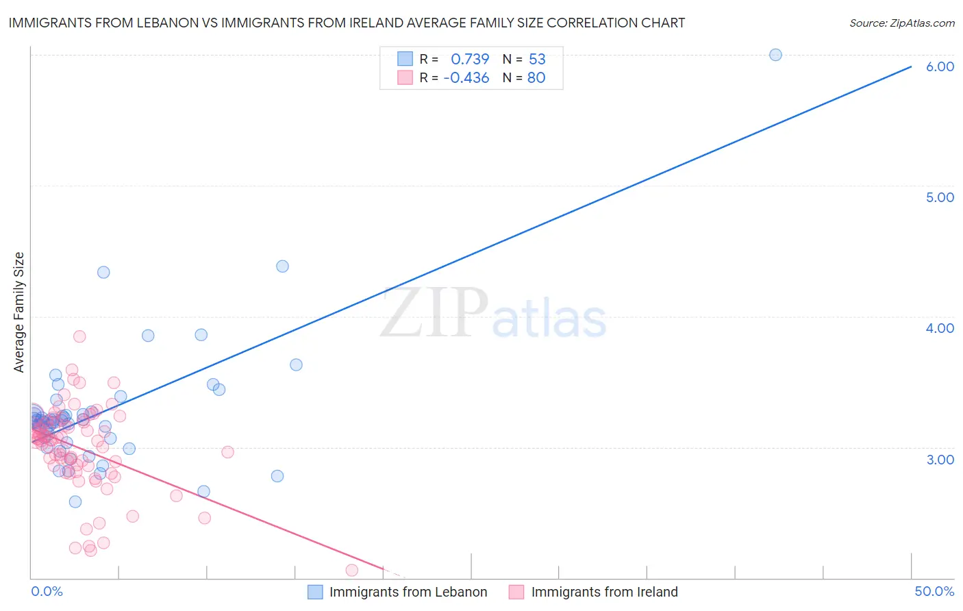 Immigrants from Lebanon vs Immigrants from Ireland Average Family Size