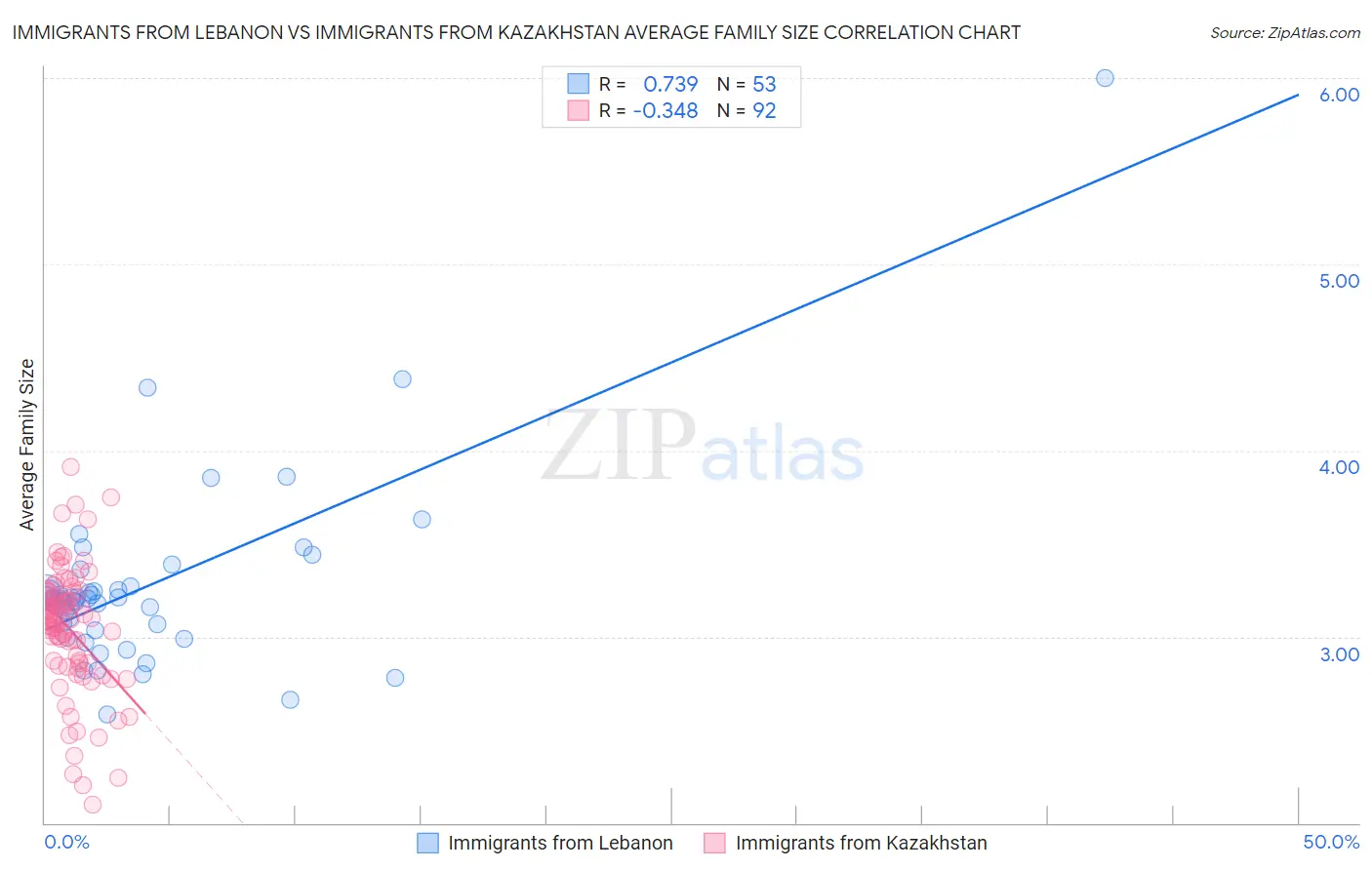 Immigrants from Lebanon vs Immigrants from Kazakhstan Average Family Size
