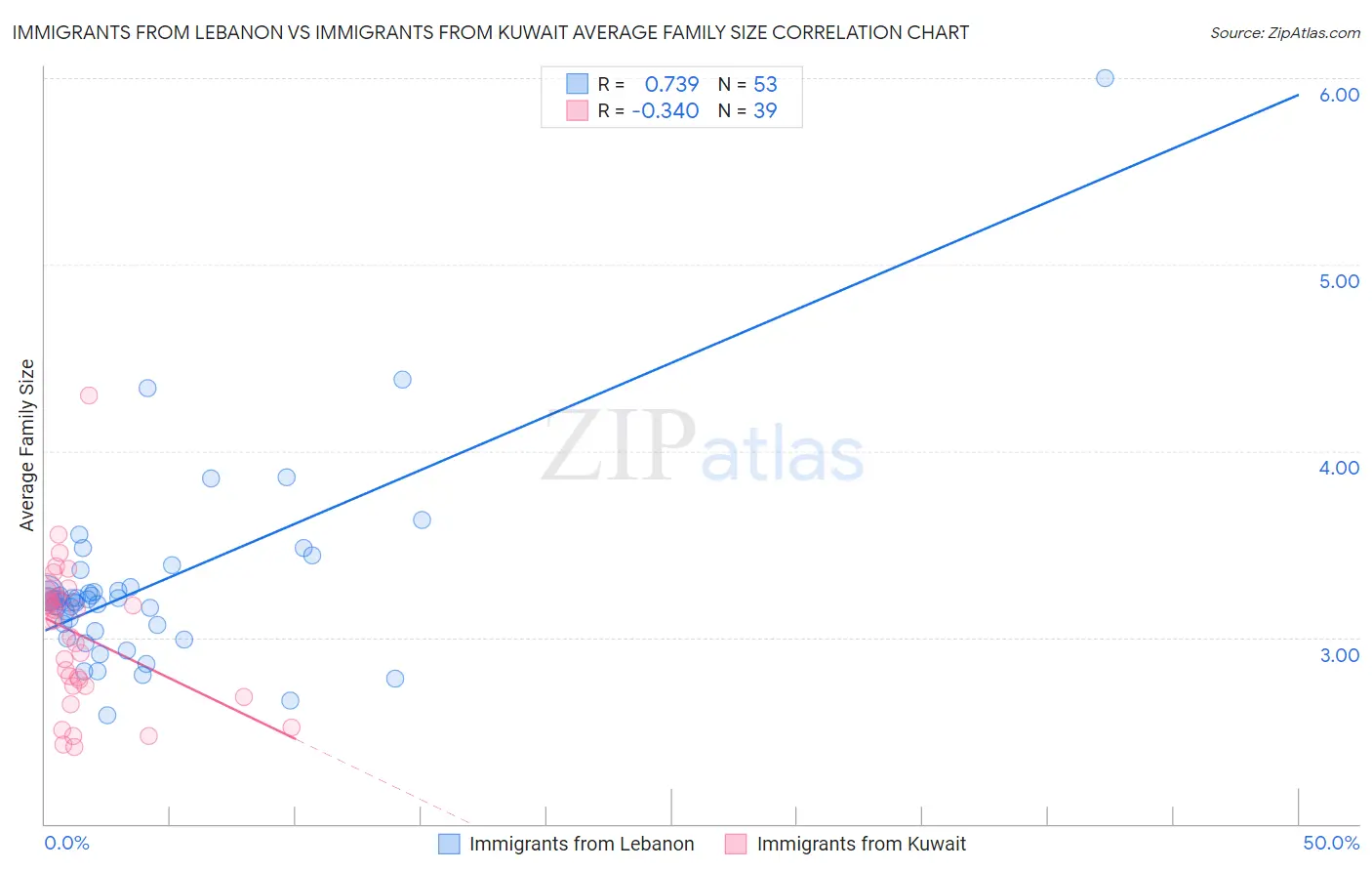 Immigrants from Lebanon vs Immigrants from Kuwait Average Family Size