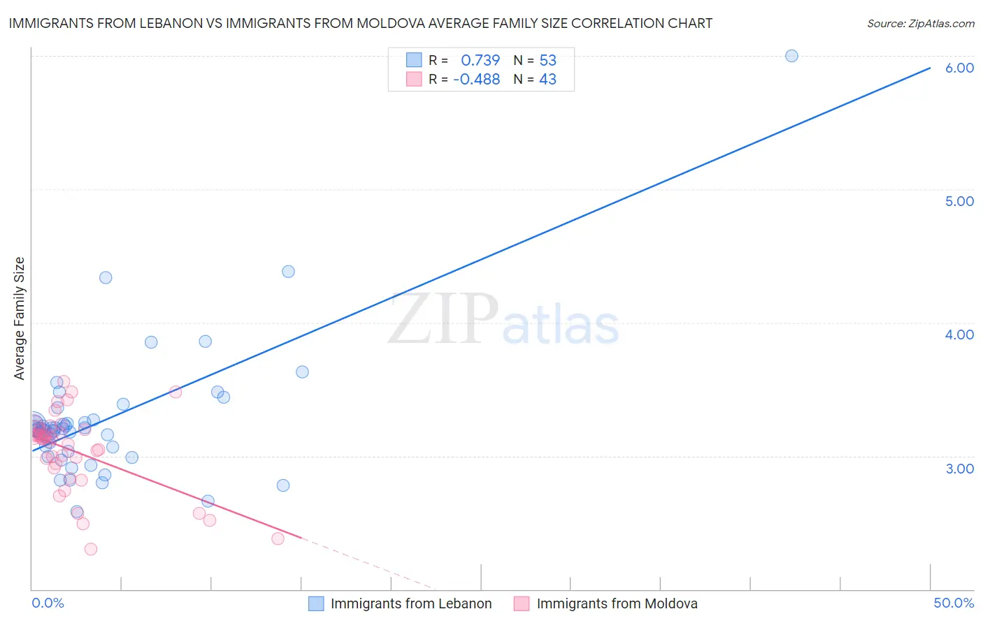 Immigrants from Lebanon vs Immigrants from Moldova Average Family Size