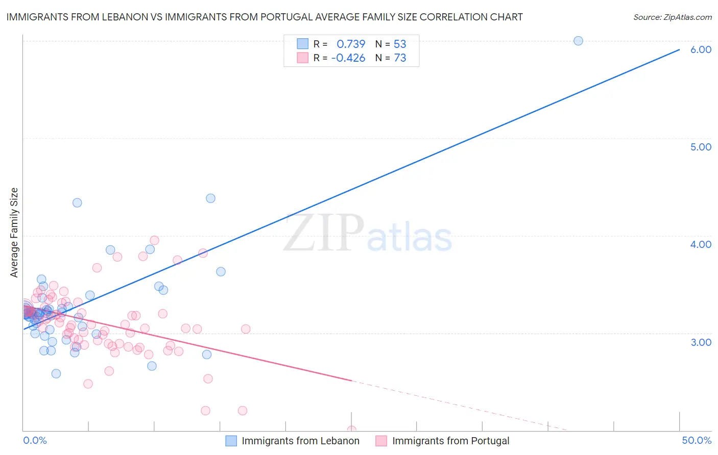 Immigrants from Lebanon vs Immigrants from Portugal Average Family Size