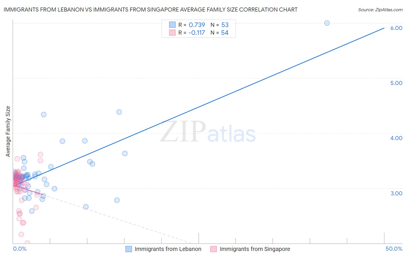 Immigrants from Lebanon vs Immigrants from Singapore Average Family Size