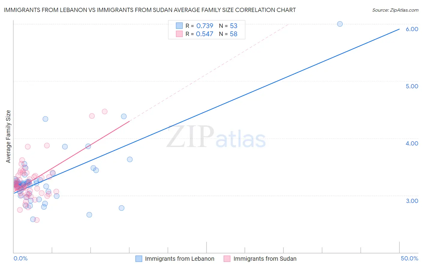 Immigrants from Lebanon vs Immigrants from Sudan Average Family Size