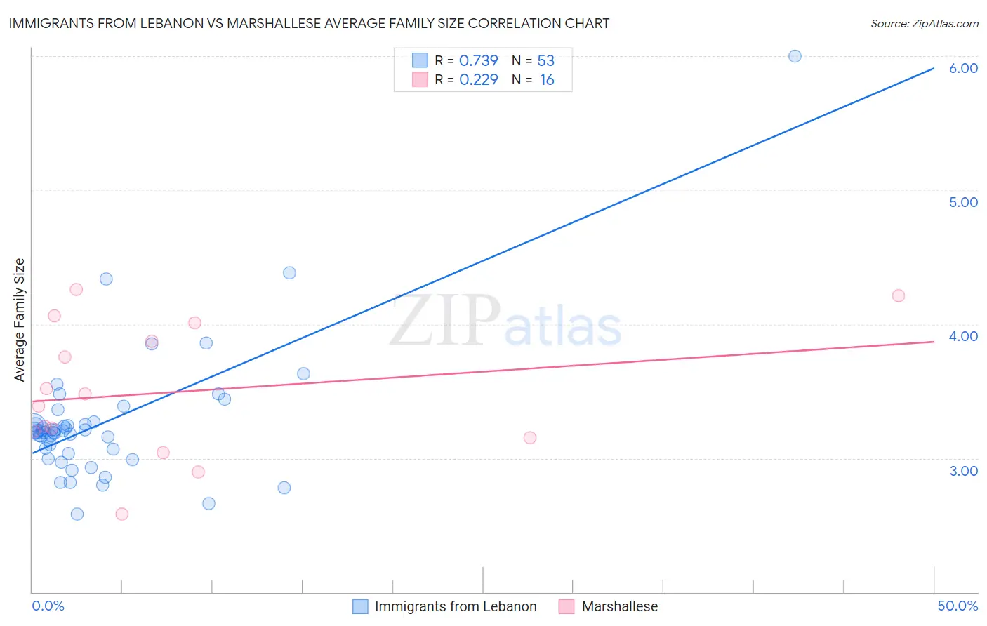 Immigrants from Lebanon vs Marshallese Average Family Size