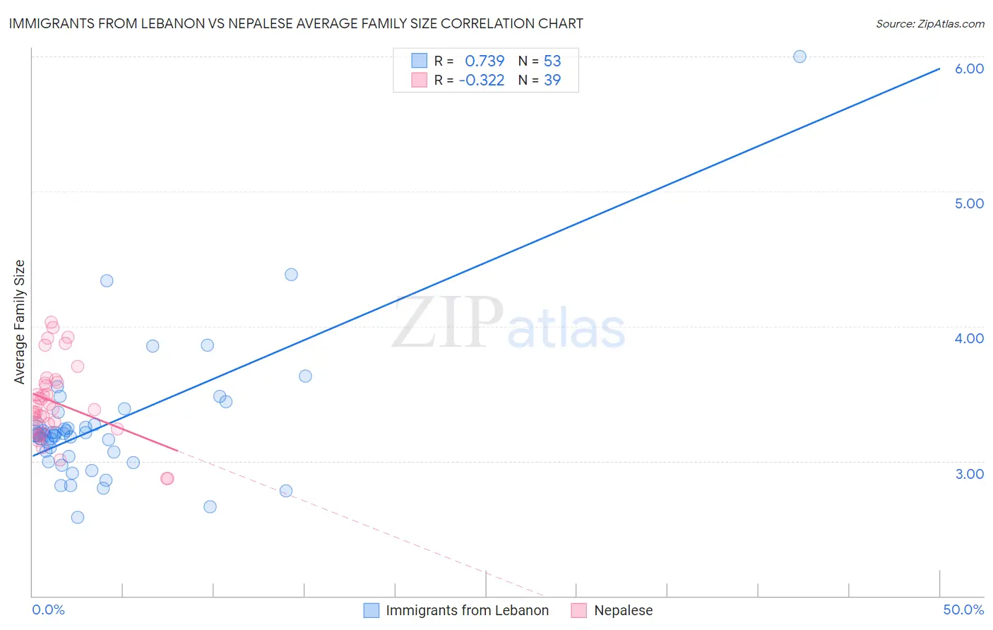 Immigrants from Lebanon vs Nepalese Average Family Size