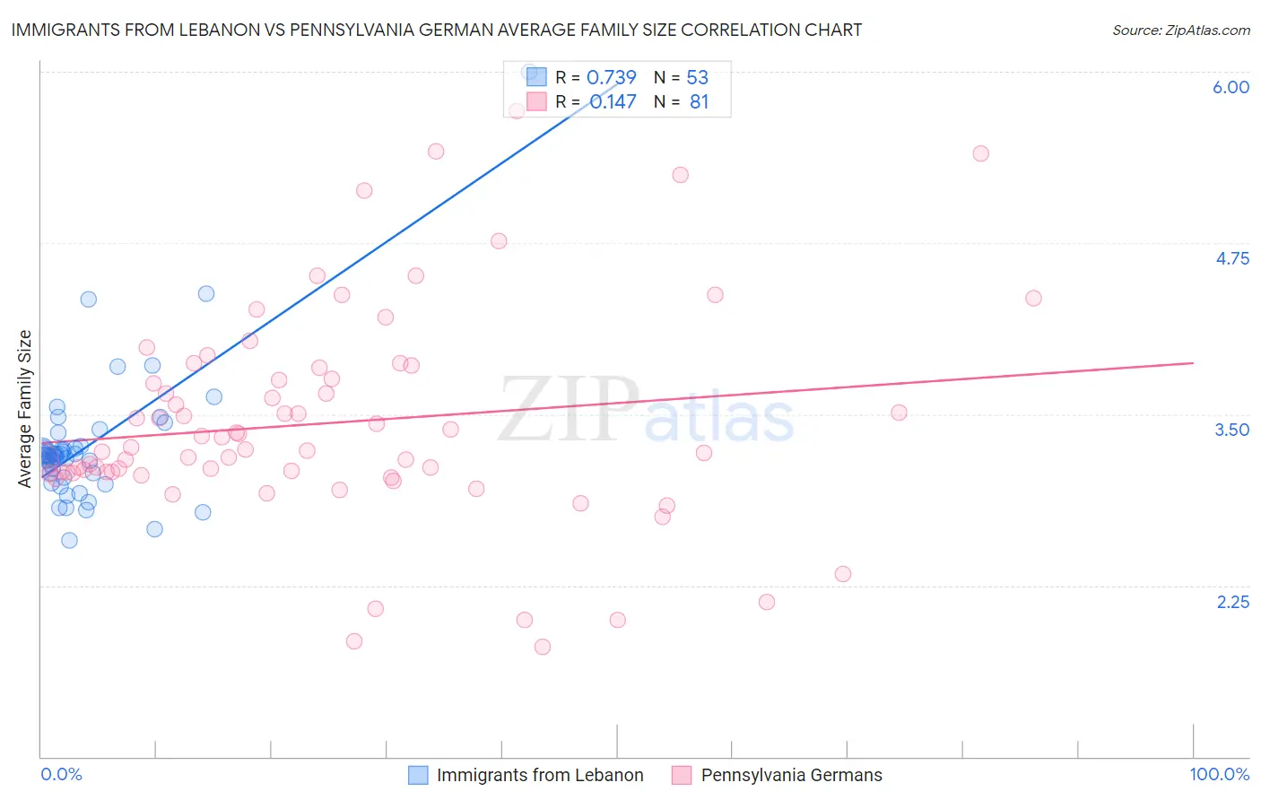 Immigrants from Lebanon vs Pennsylvania German Average Family Size