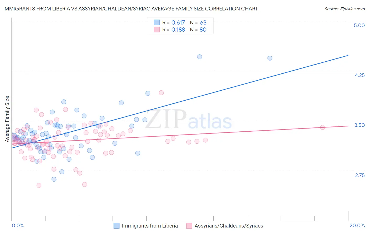 Immigrants from Liberia vs Assyrian/Chaldean/Syriac Average Family Size