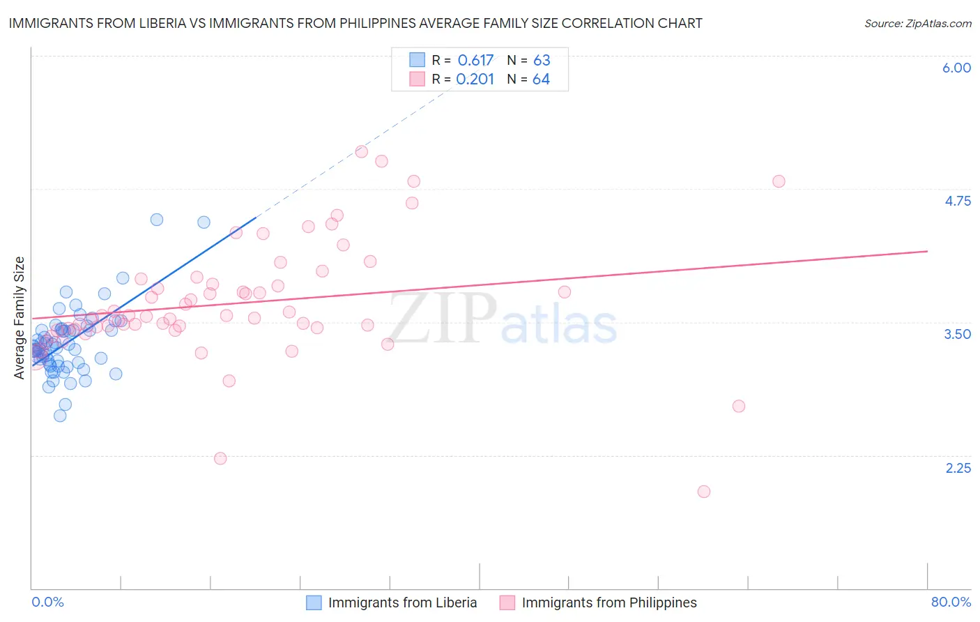 Immigrants from Liberia vs Immigrants from Philippines Average Family Size