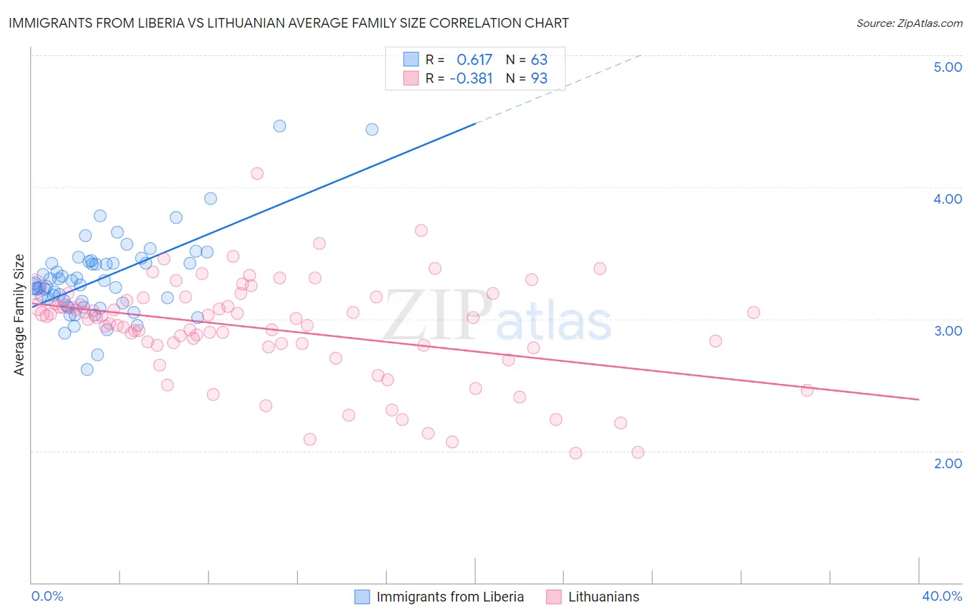 Immigrants from Liberia vs Lithuanian Average Family Size